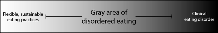 spectrum of disordered eating, from balanced to clinical disorder with large gray area in the middle